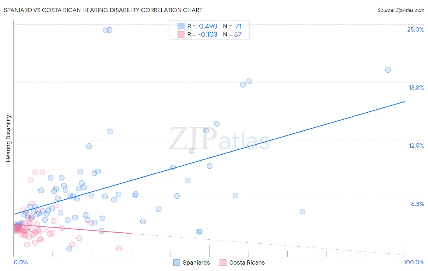 Spaniard vs Costa Rican Hearing Disability