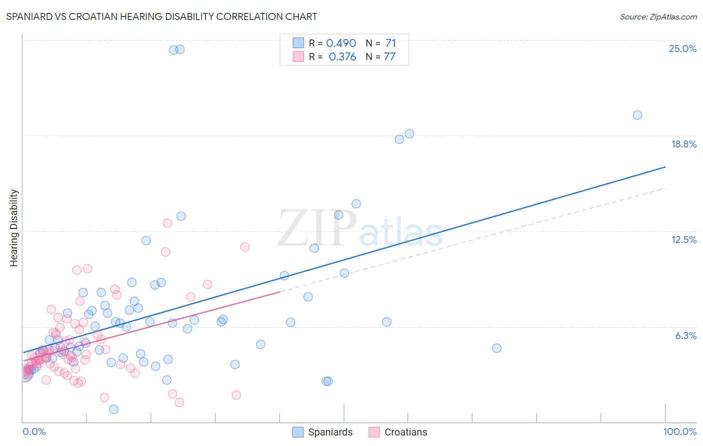 Spaniard vs Croatian Hearing Disability