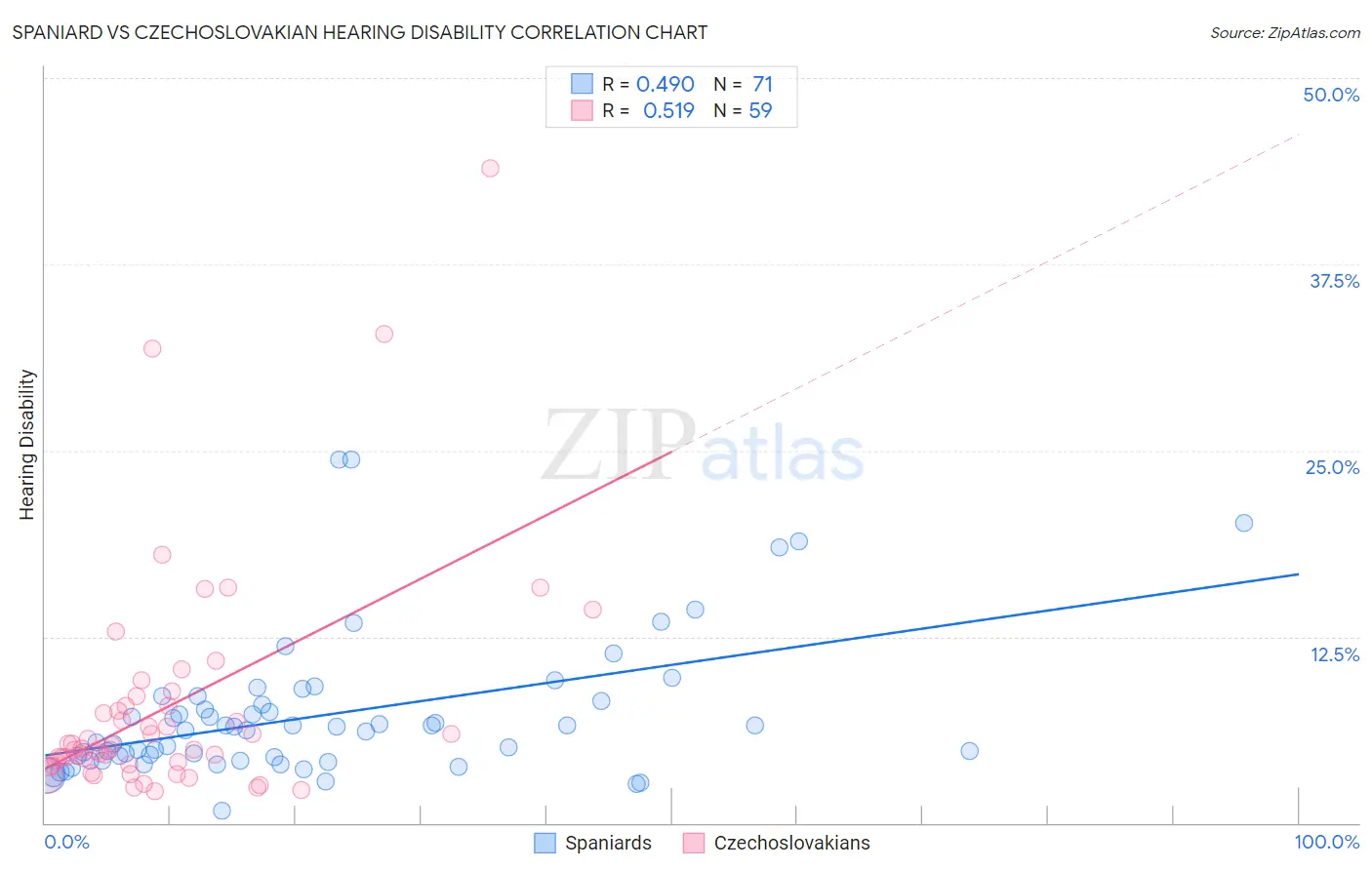 Spaniard vs Czechoslovakian Hearing Disability