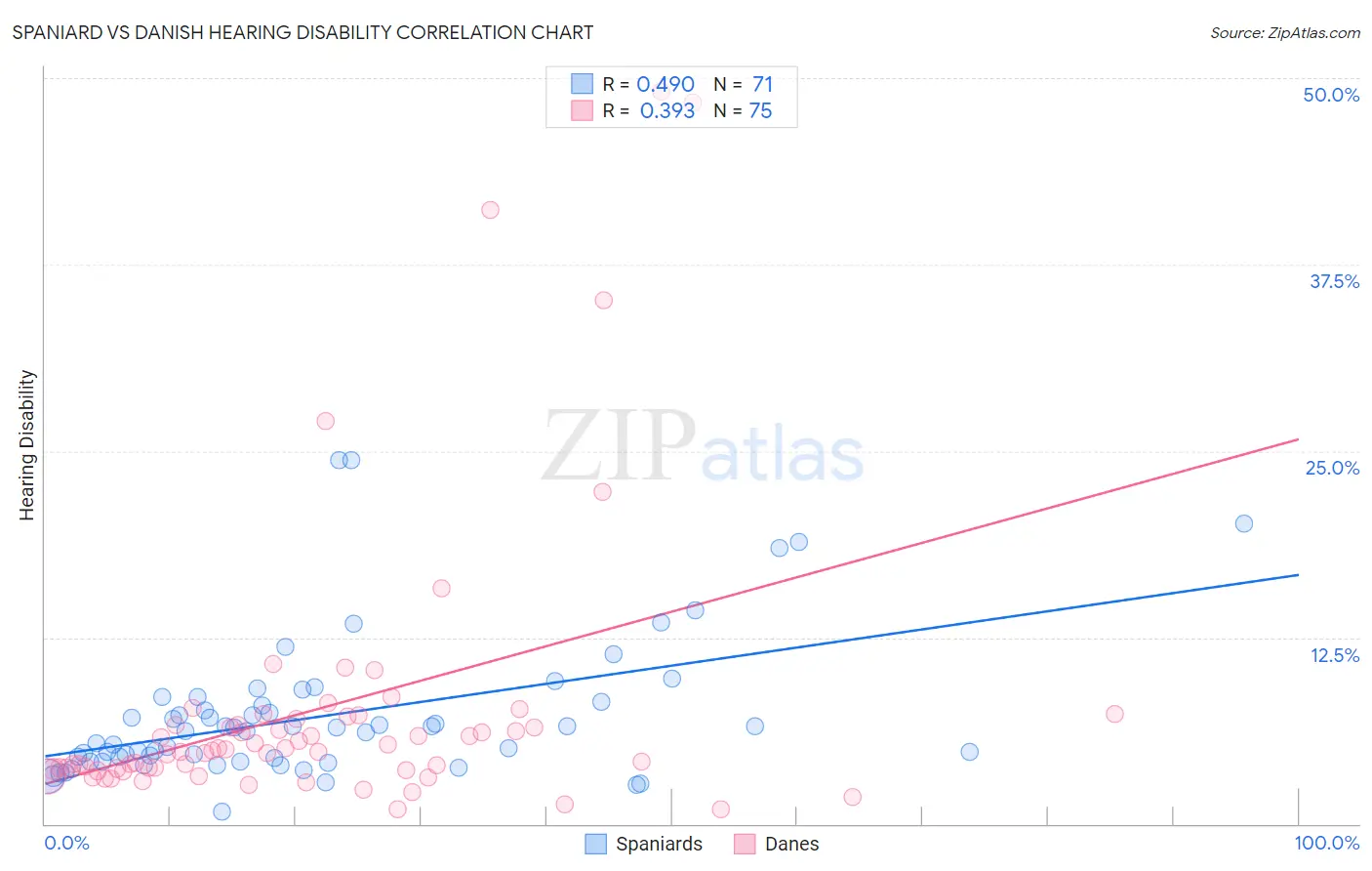 Spaniard vs Danish Hearing Disability