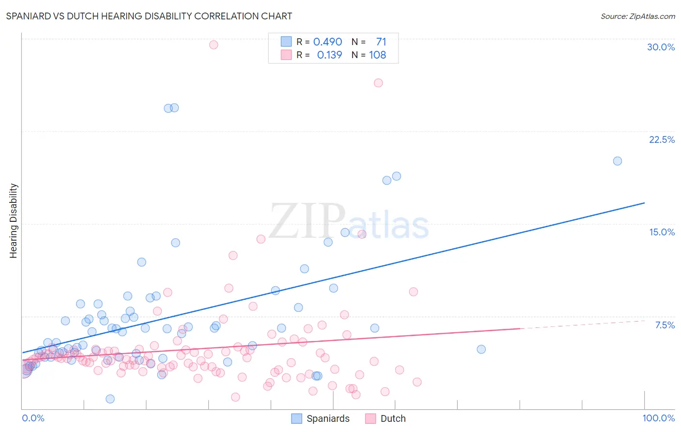 Spaniard vs Dutch Hearing Disability