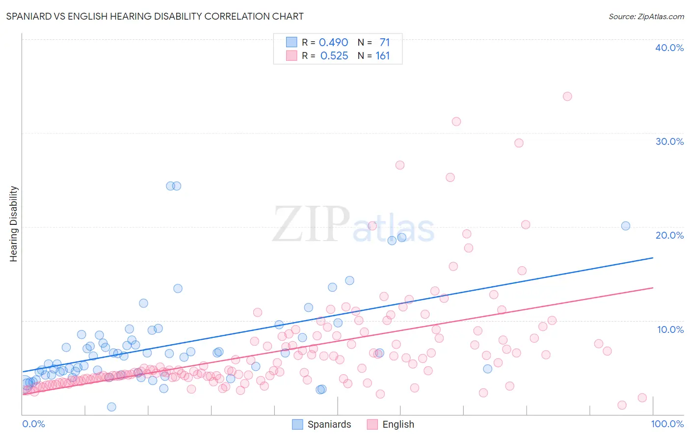 Spaniard vs English Hearing Disability