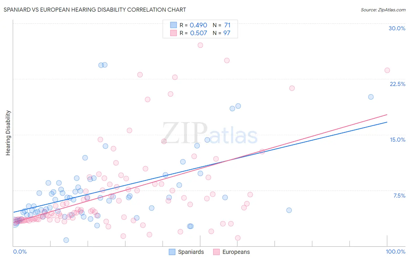 Spaniard vs European Hearing Disability