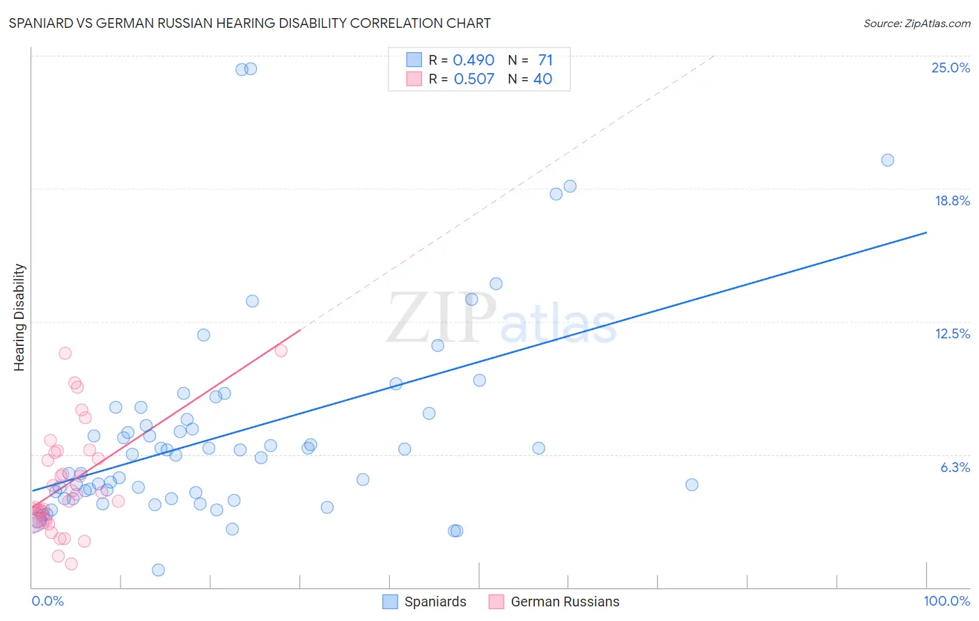 Spaniard vs German Russian Hearing Disability
