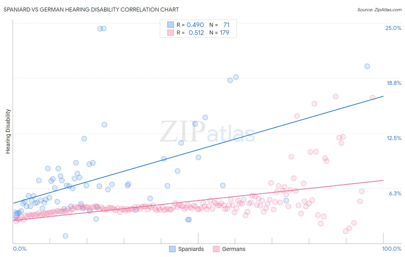 Spaniard vs German Hearing Disability