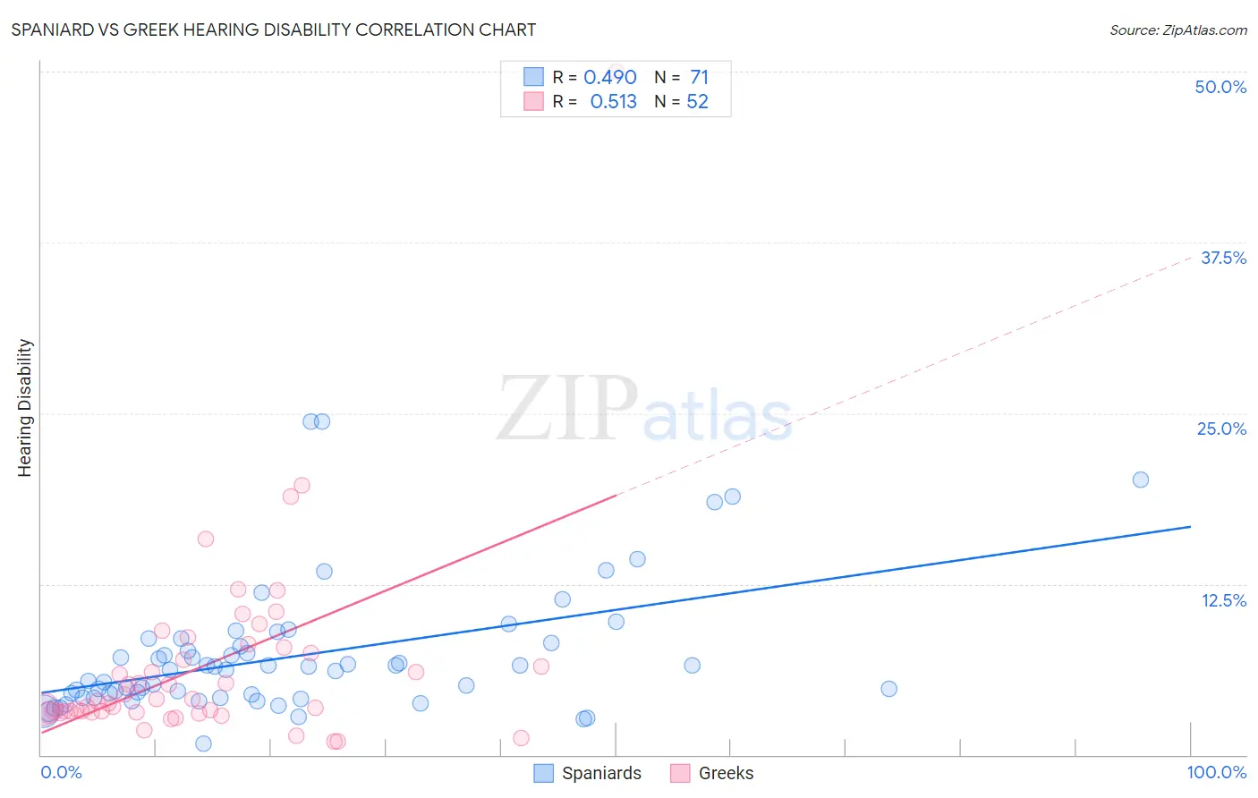 Spaniard vs Greek Hearing Disability