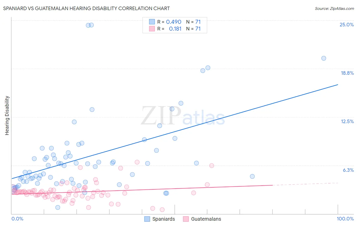 Spaniard vs Guatemalan Hearing Disability