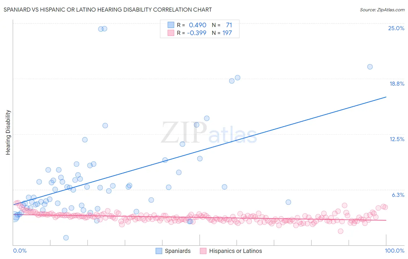 Spaniard vs Hispanic or Latino Hearing Disability