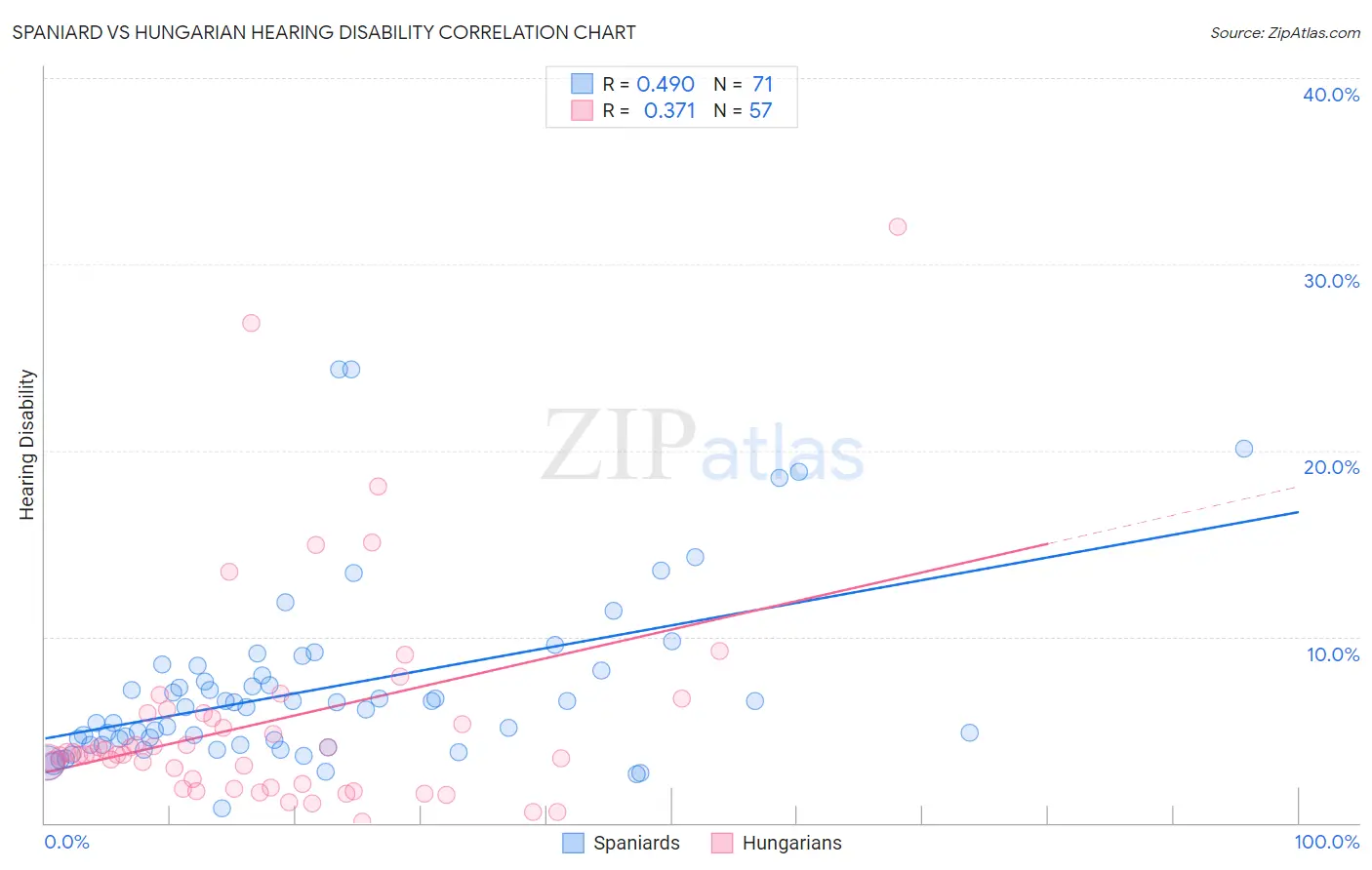 Spaniard vs Hungarian Hearing Disability