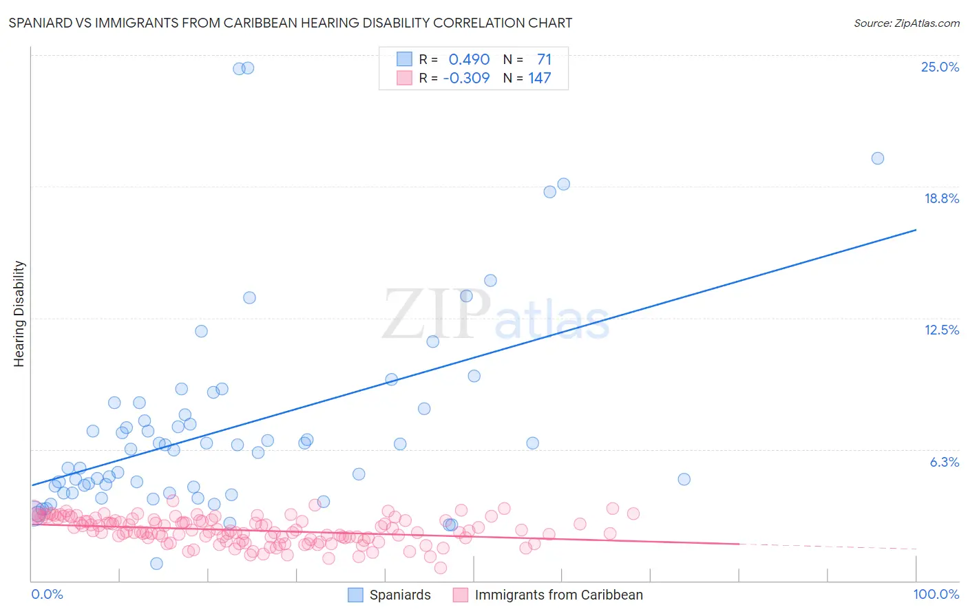 Spaniard vs Immigrants from Caribbean Hearing Disability