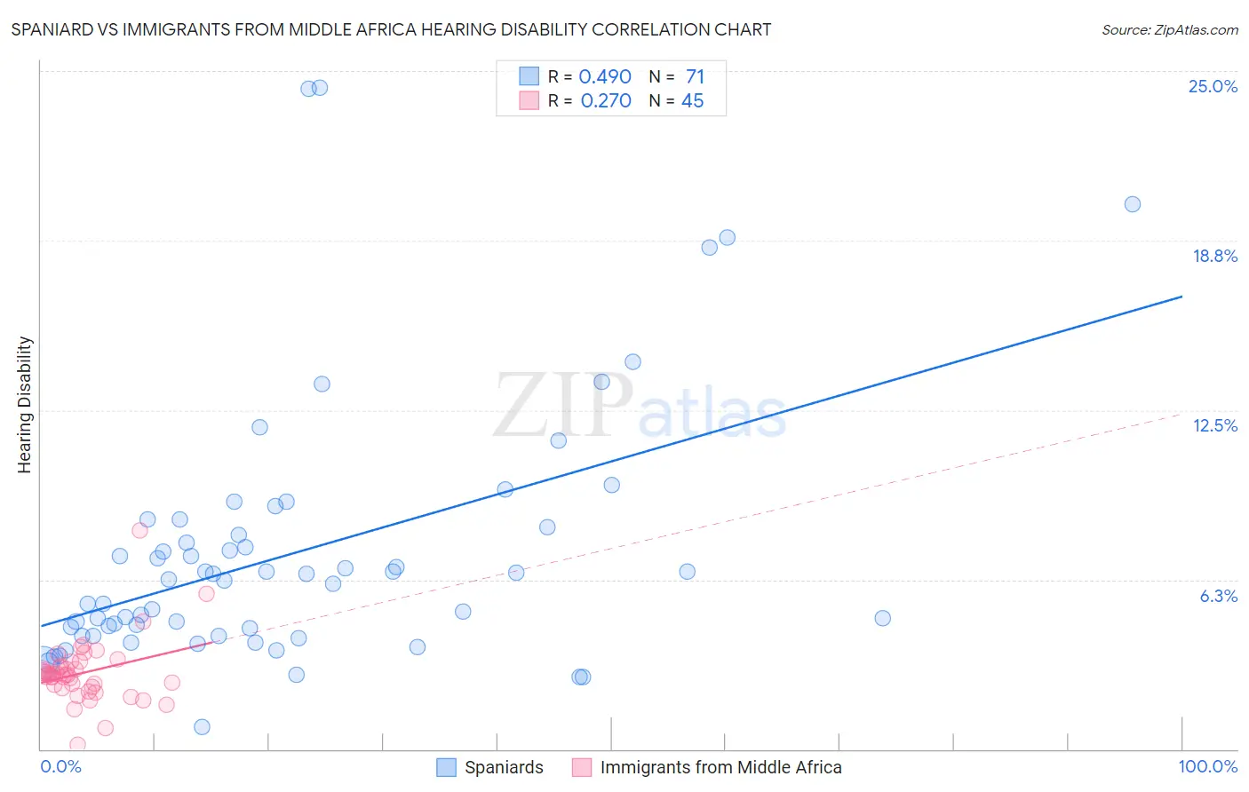 Spaniard vs Immigrants from Middle Africa Hearing Disability