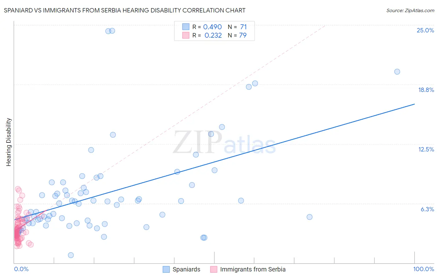 Spaniard vs Immigrants from Serbia Hearing Disability