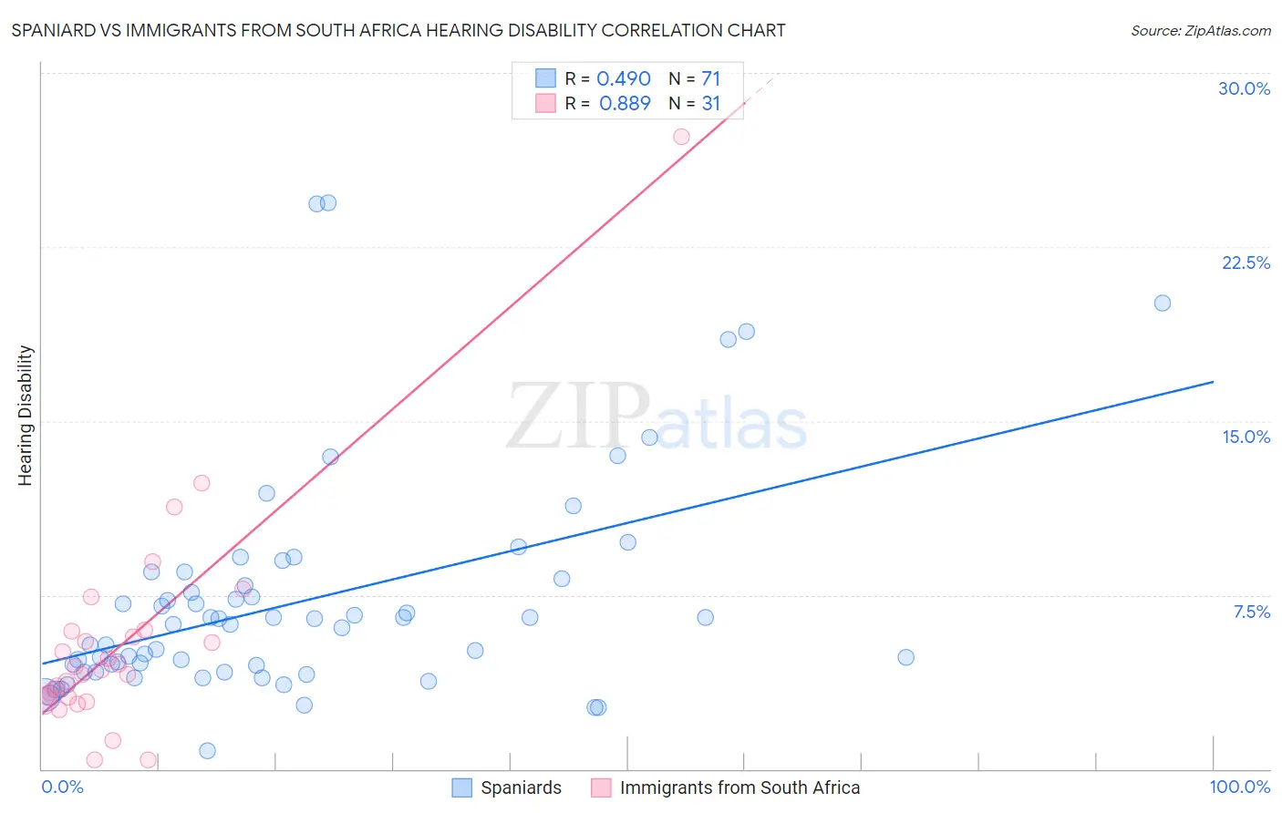 Spaniard vs Immigrants from South Africa Hearing Disability