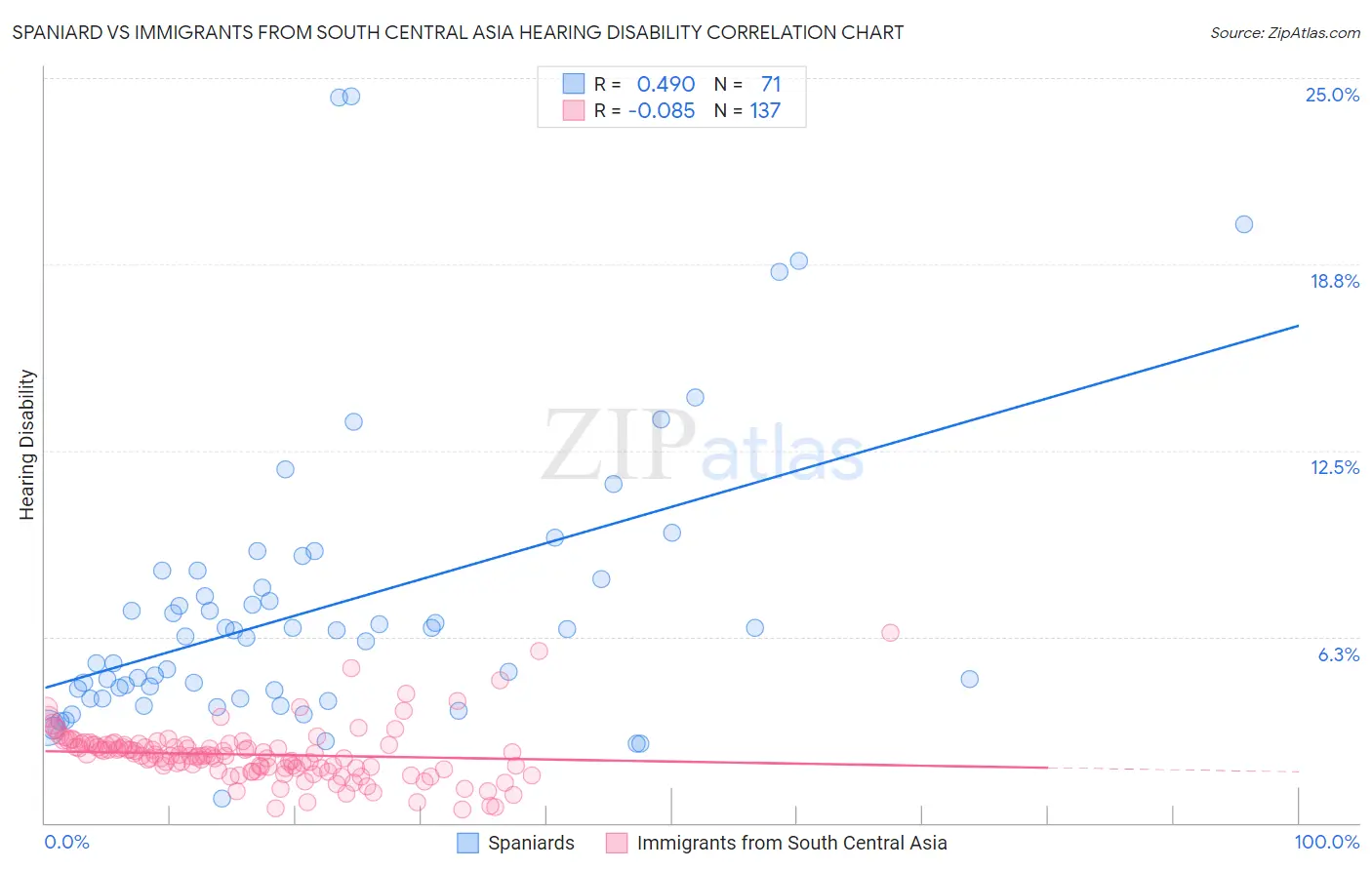 Spaniard vs Immigrants from South Central Asia Hearing Disability