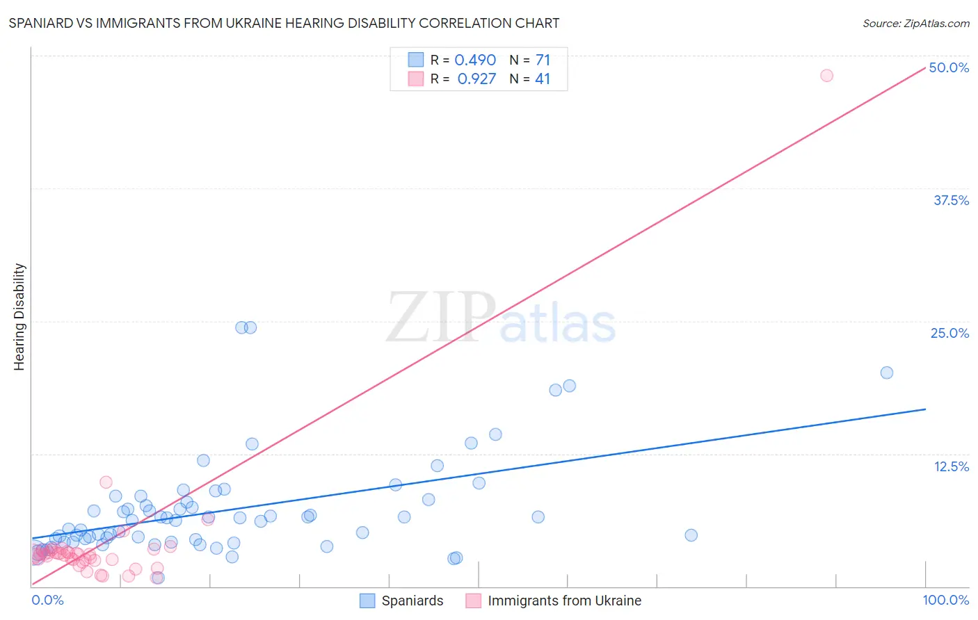 Spaniard vs Immigrants from Ukraine Hearing Disability