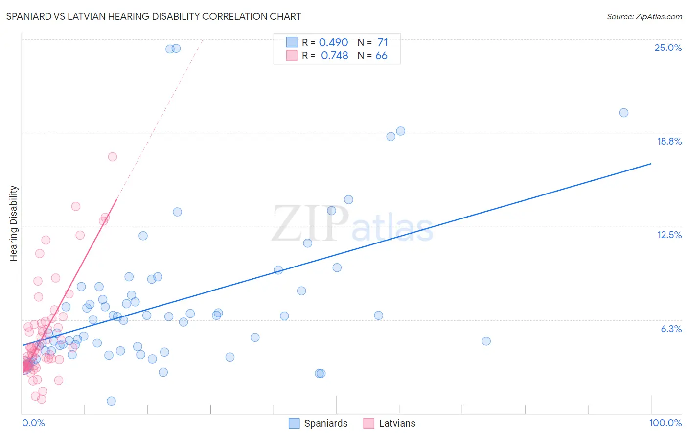 Spaniard vs Latvian Hearing Disability
