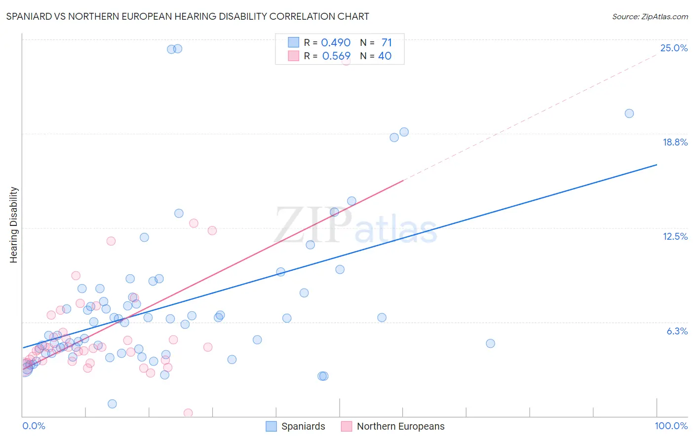 Spaniard vs Northern European Hearing Disability
