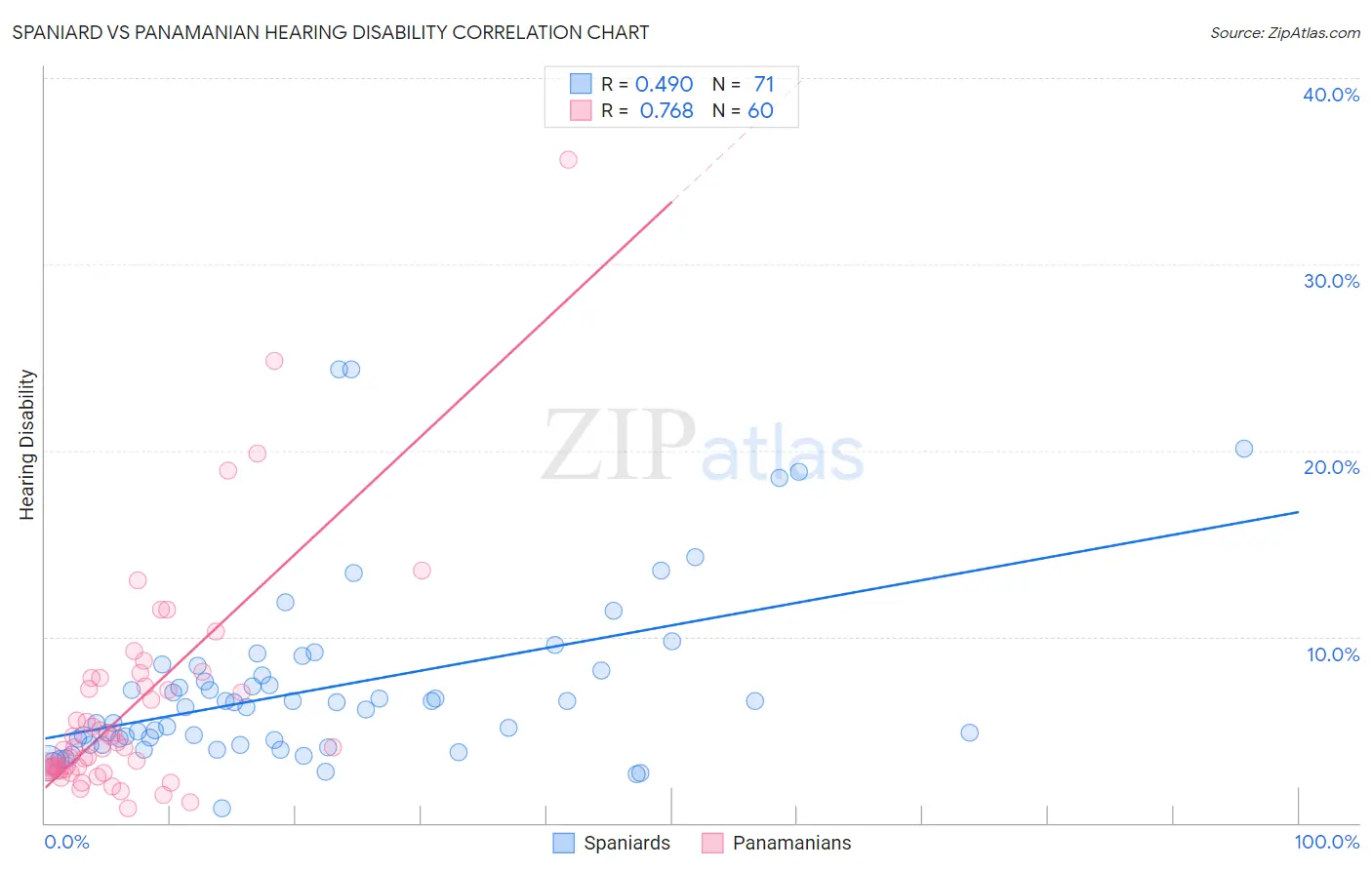 Spaniard vs Panamanian Hearing Disability