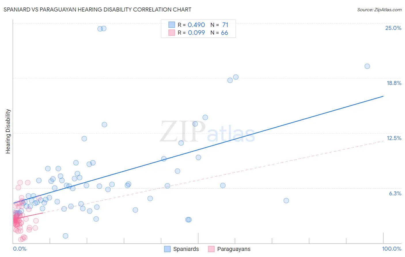Spaniard vs Paraguayan Hearing Disability
