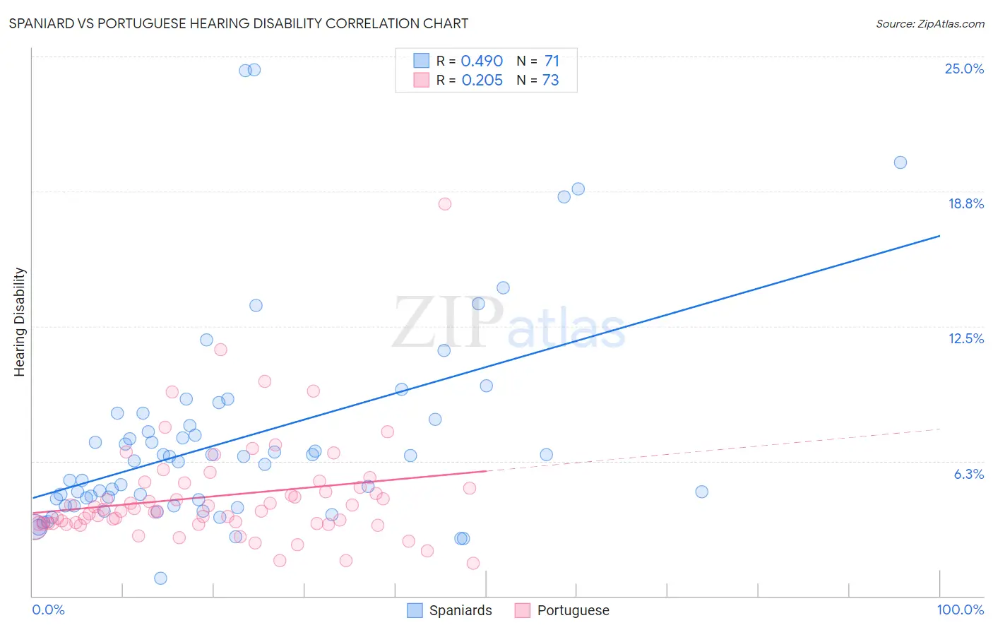 Spaniard vs Portuguese Hearing Disability