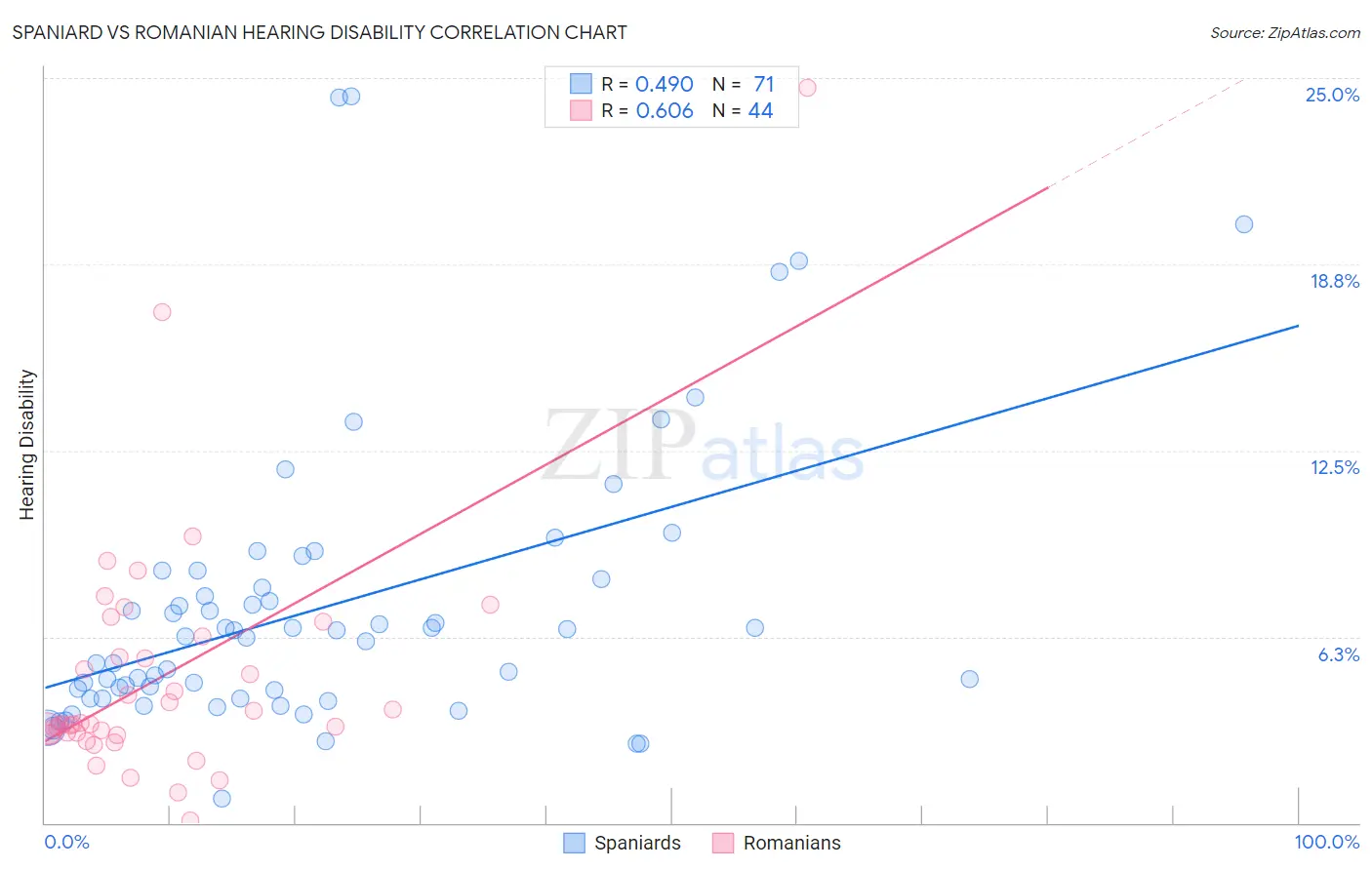 Spaniard vs Romanian Hearing Disability