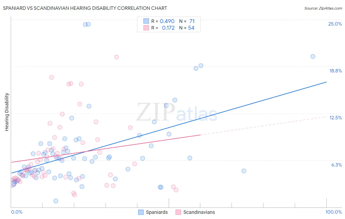 Spaniard vs Scandinavian Hearing Disability