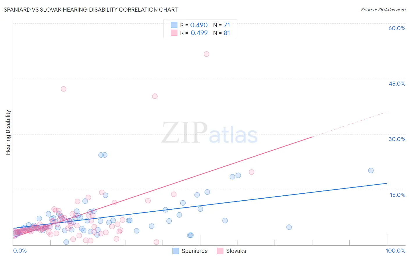 Spaniard vs Slovak Hearing Disability