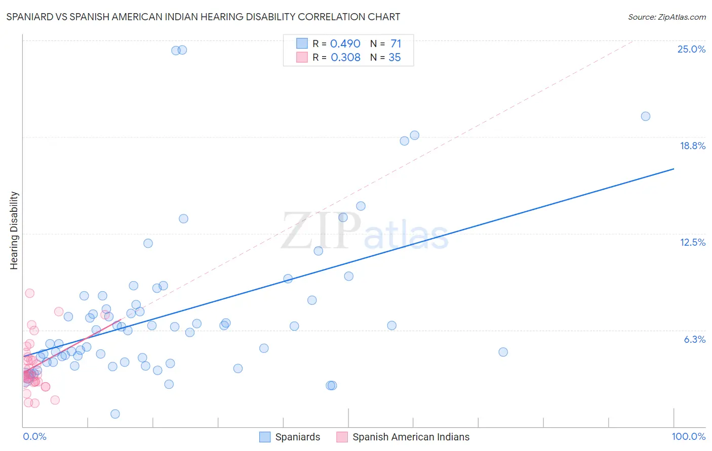 Spaniard vs Spanish American Indian Hearing Disability