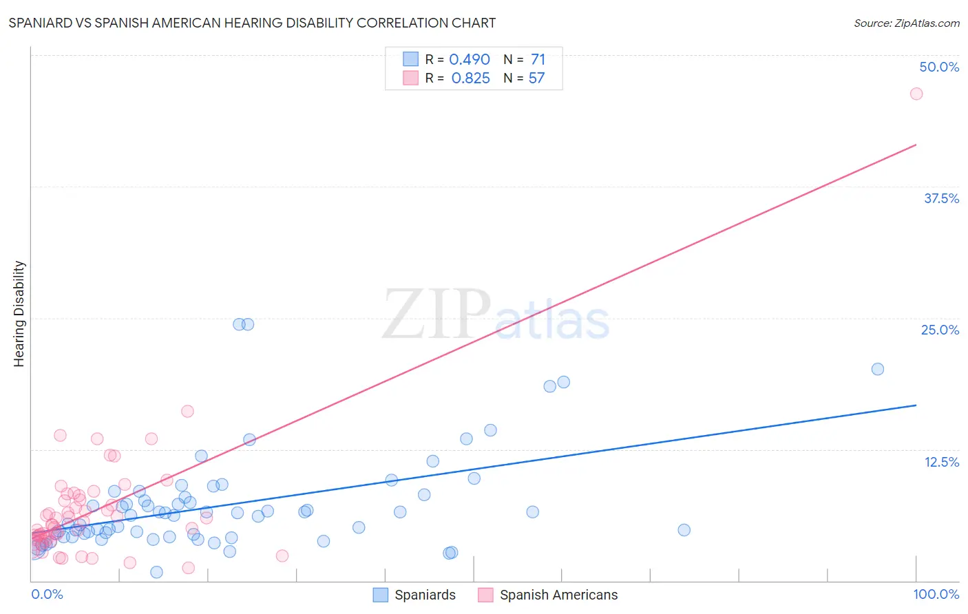 Spaniard vs Spanish American Hearing Disability