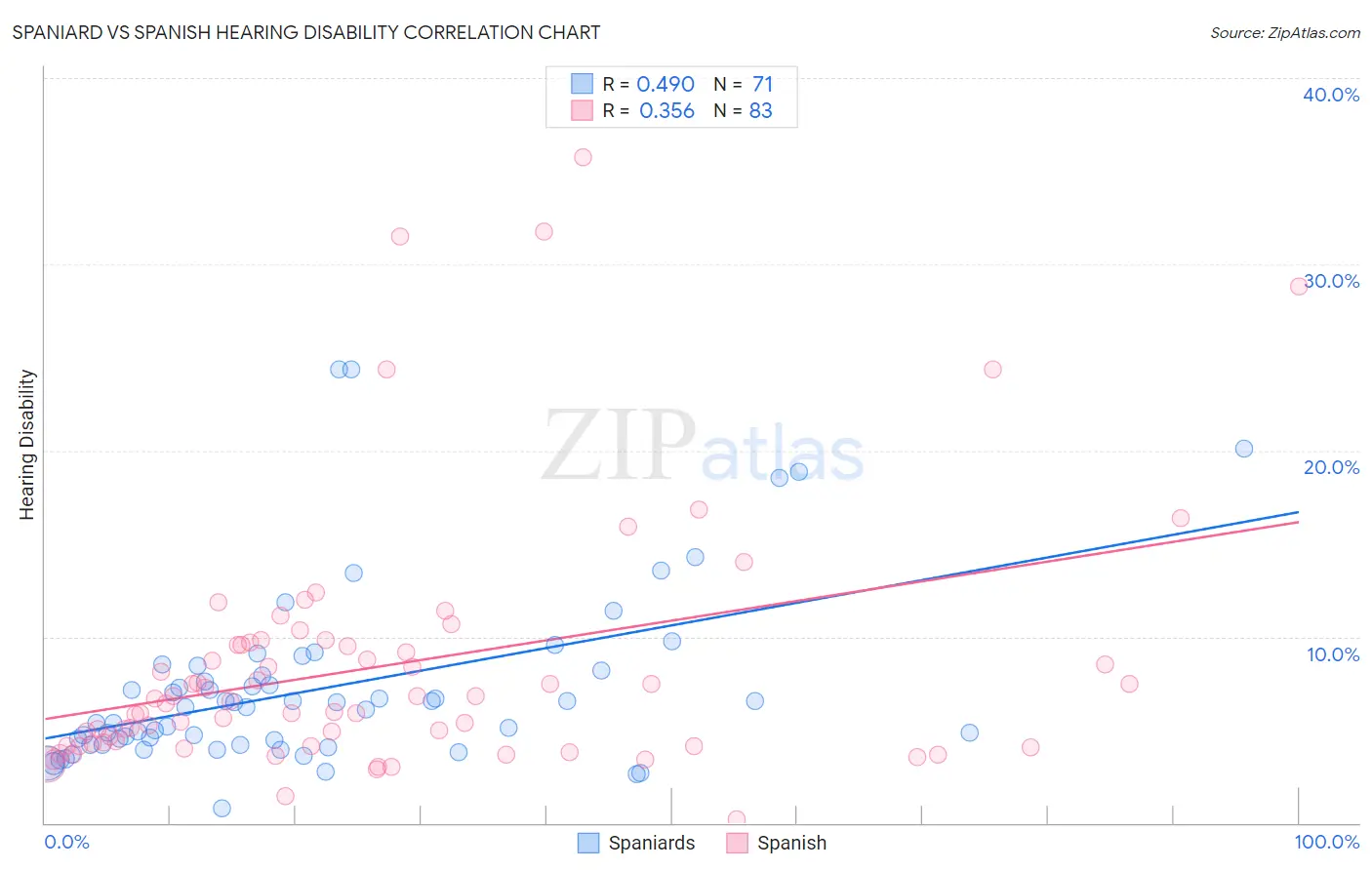 Spaniard vs Spanish Hearing Disability
