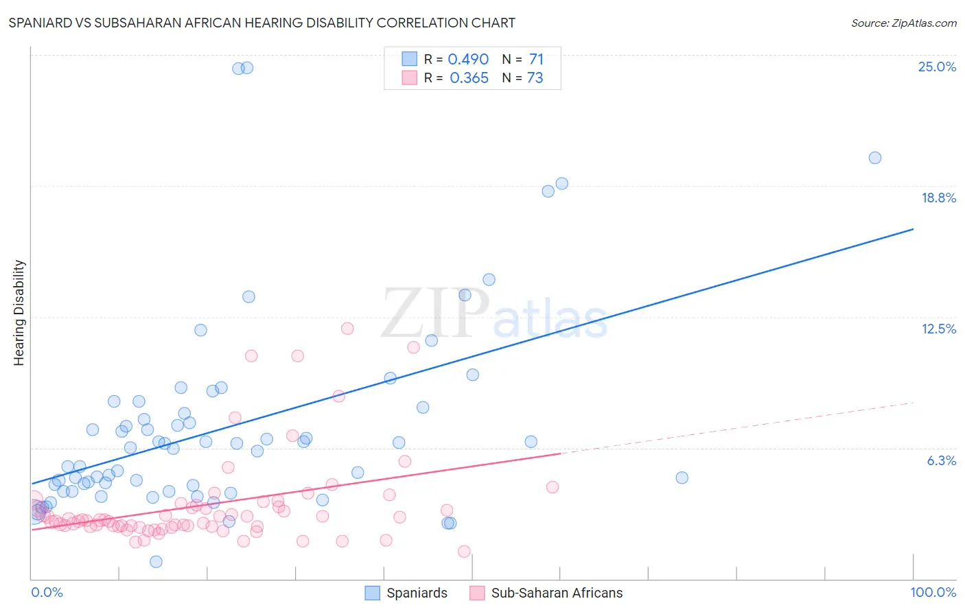 Spaniard vs Subsaharan African Hearing Disability