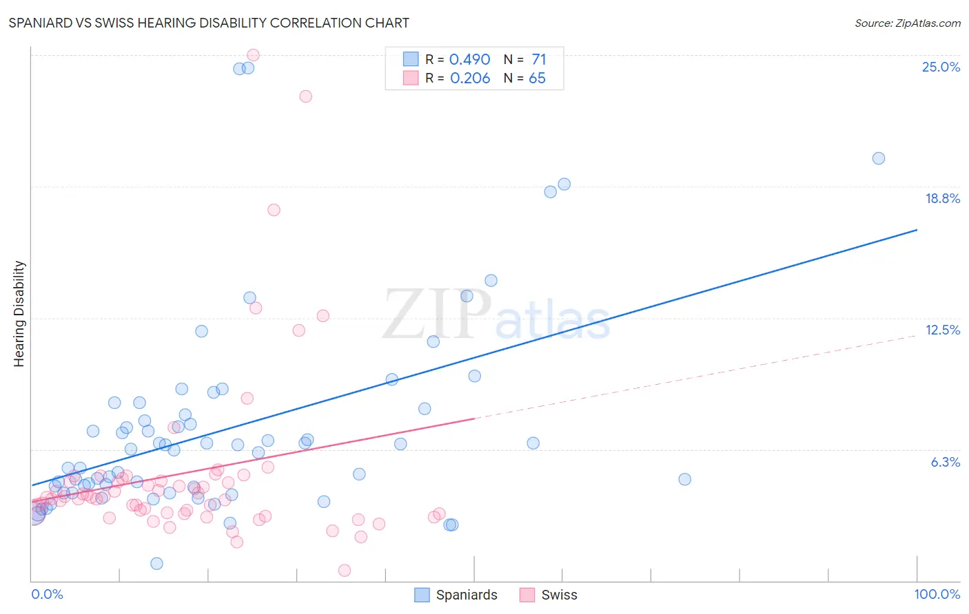 Spaniard vs Swiss Hearing Disability