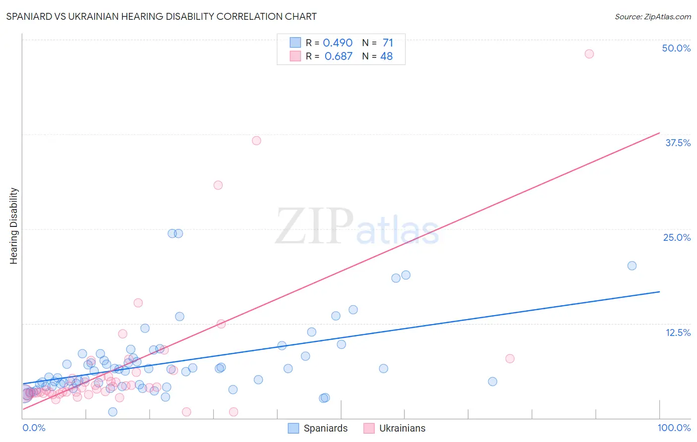 Spaniard vs Ukrainian Hearing Disability