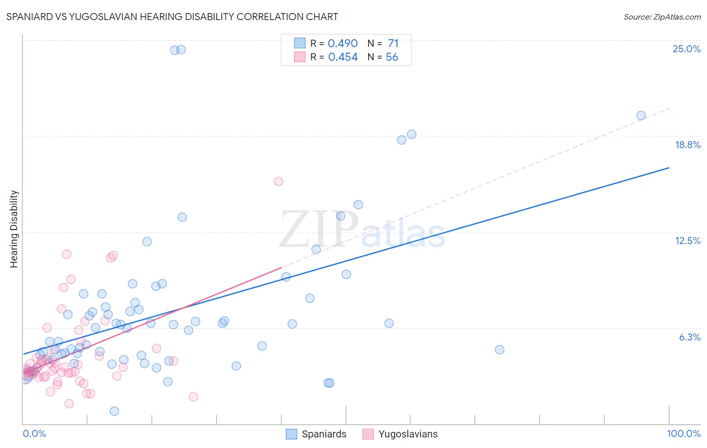 Spaniard vs Yugoslavian Hearing Disability