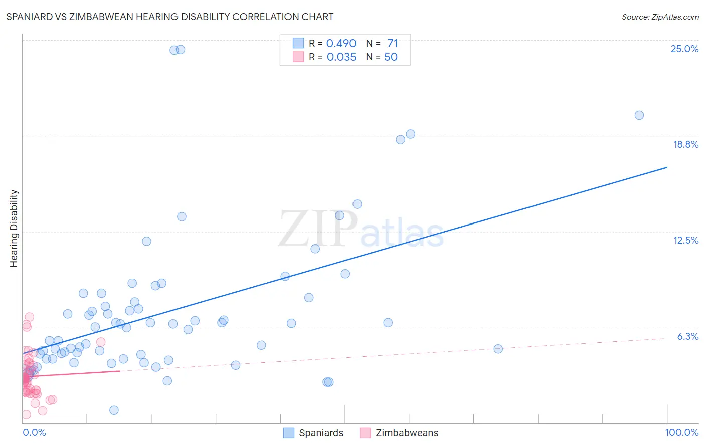 Spaniard vs Zimbabwean Hearing Disability