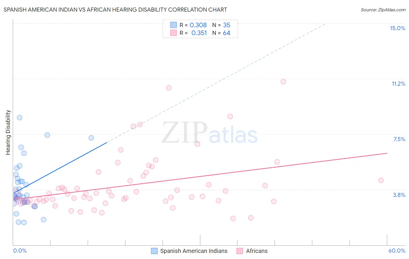 Spanish American Indian vs African Hearing Disability