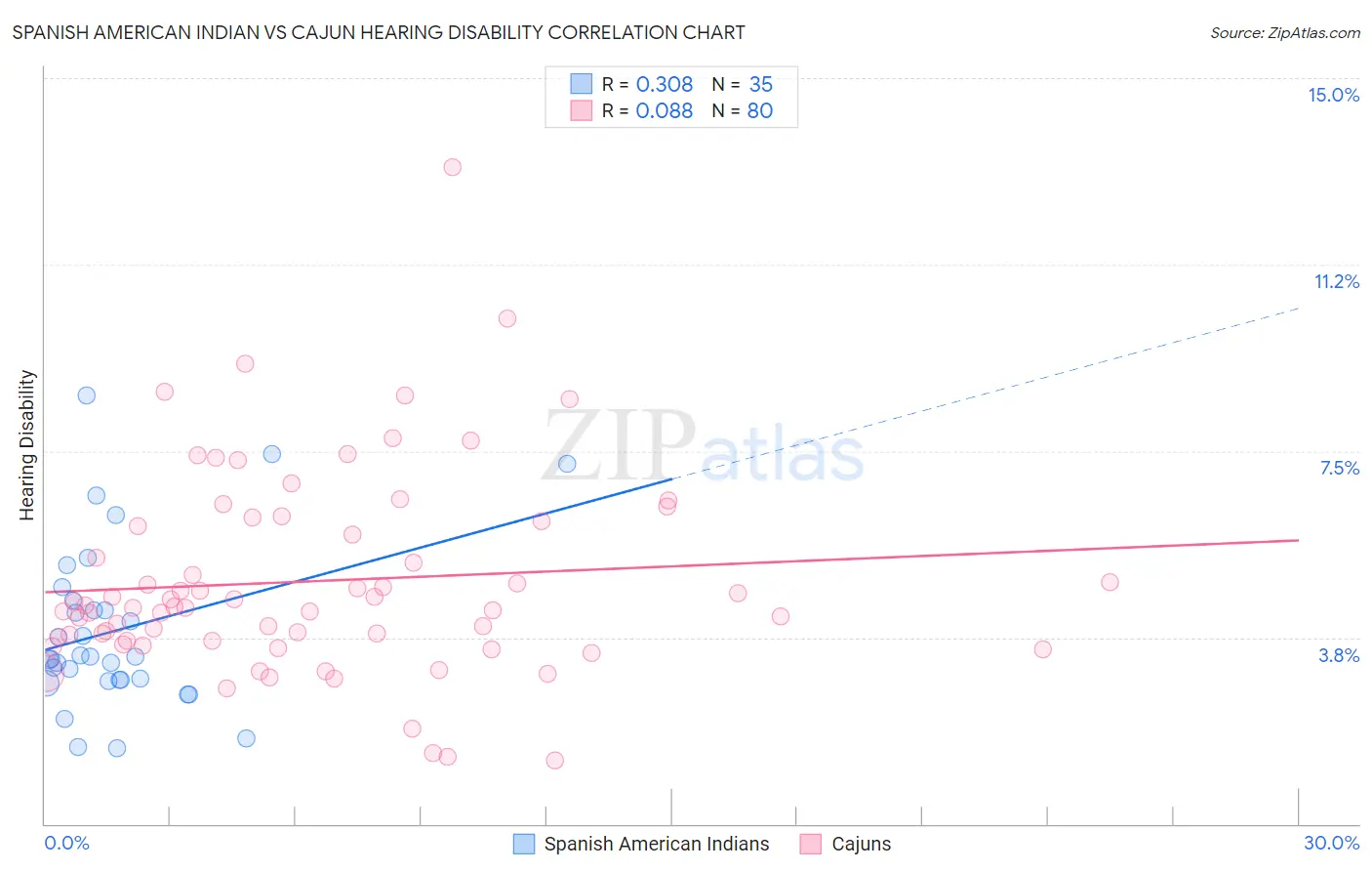 Spanish American Indian vs Cajun Hearing Disability