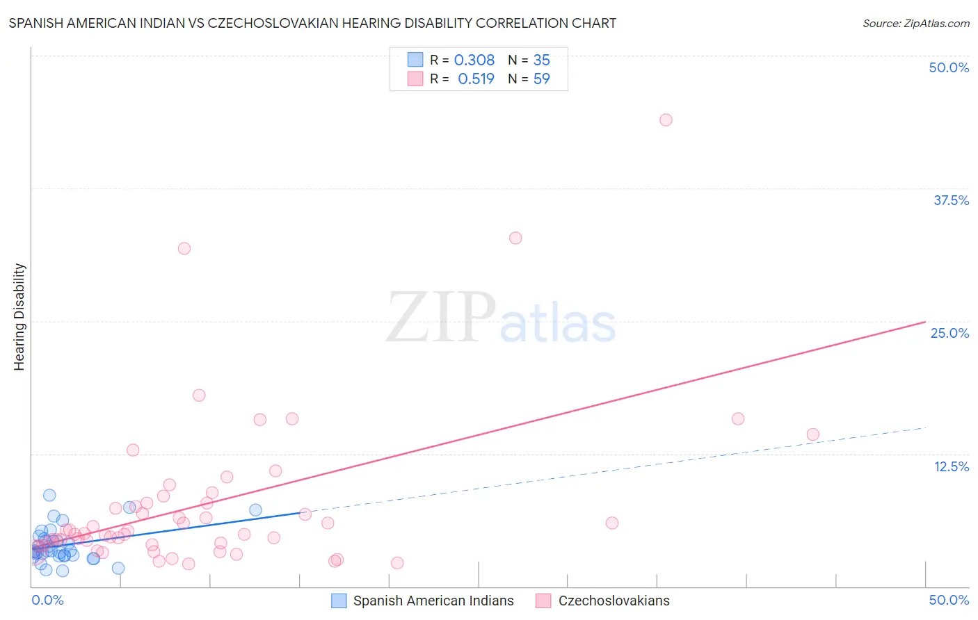 Spanish American Indian vs Czechoslovakian Hearing Disability