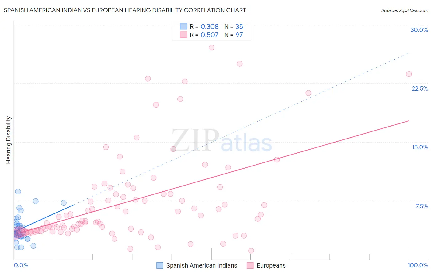 Spanish American Indian vs European Hearing Disability