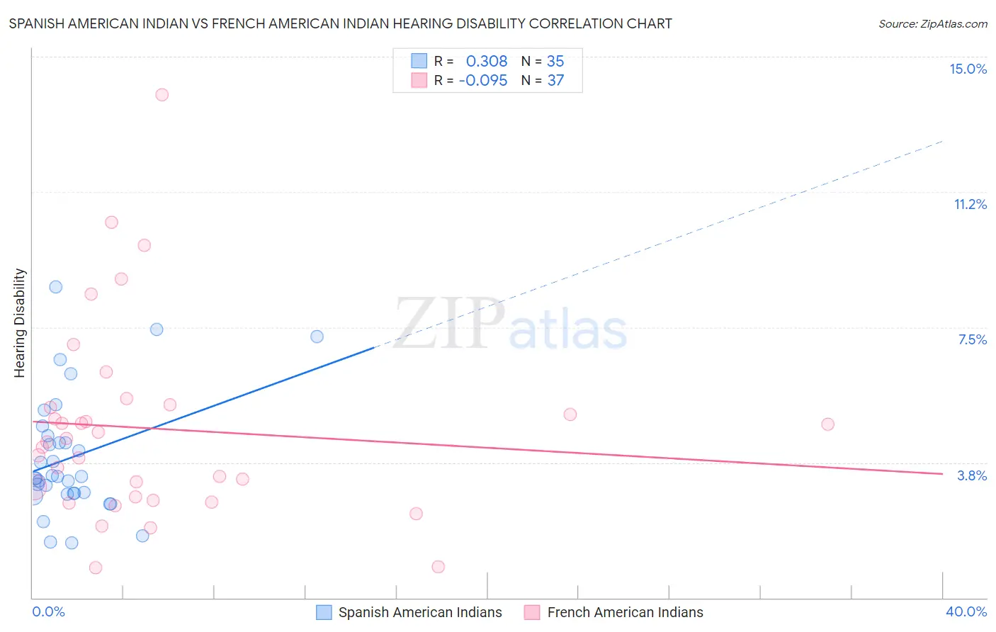 Spanish American Indian vs French American Indian Hearing Disability