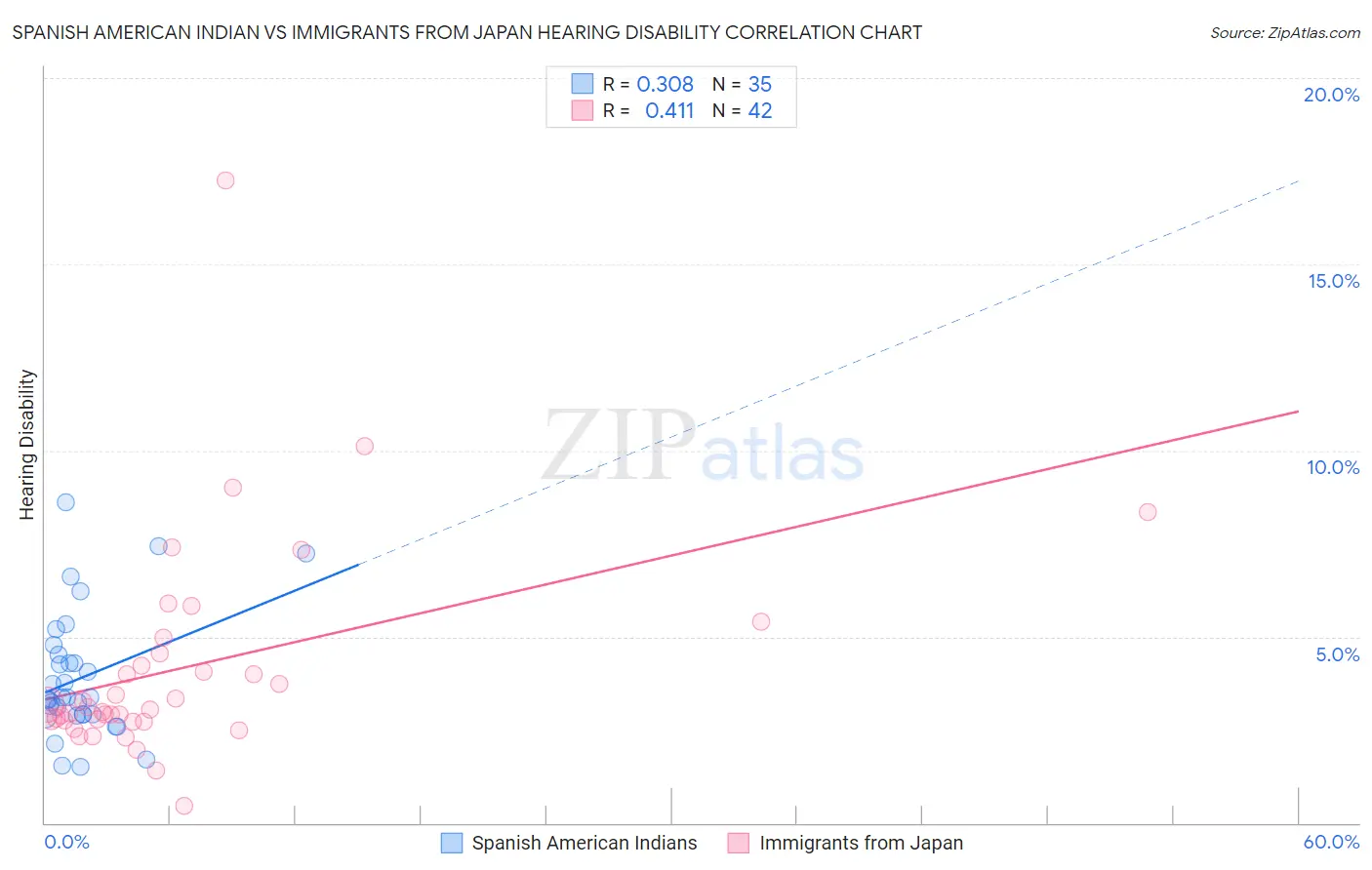 Spanish American Indian vs Immigrants from Japan Hearing Disability