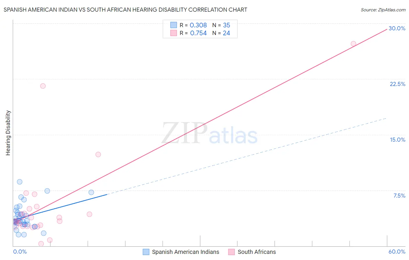 Spanish American Indian vs South African Hearing Disability