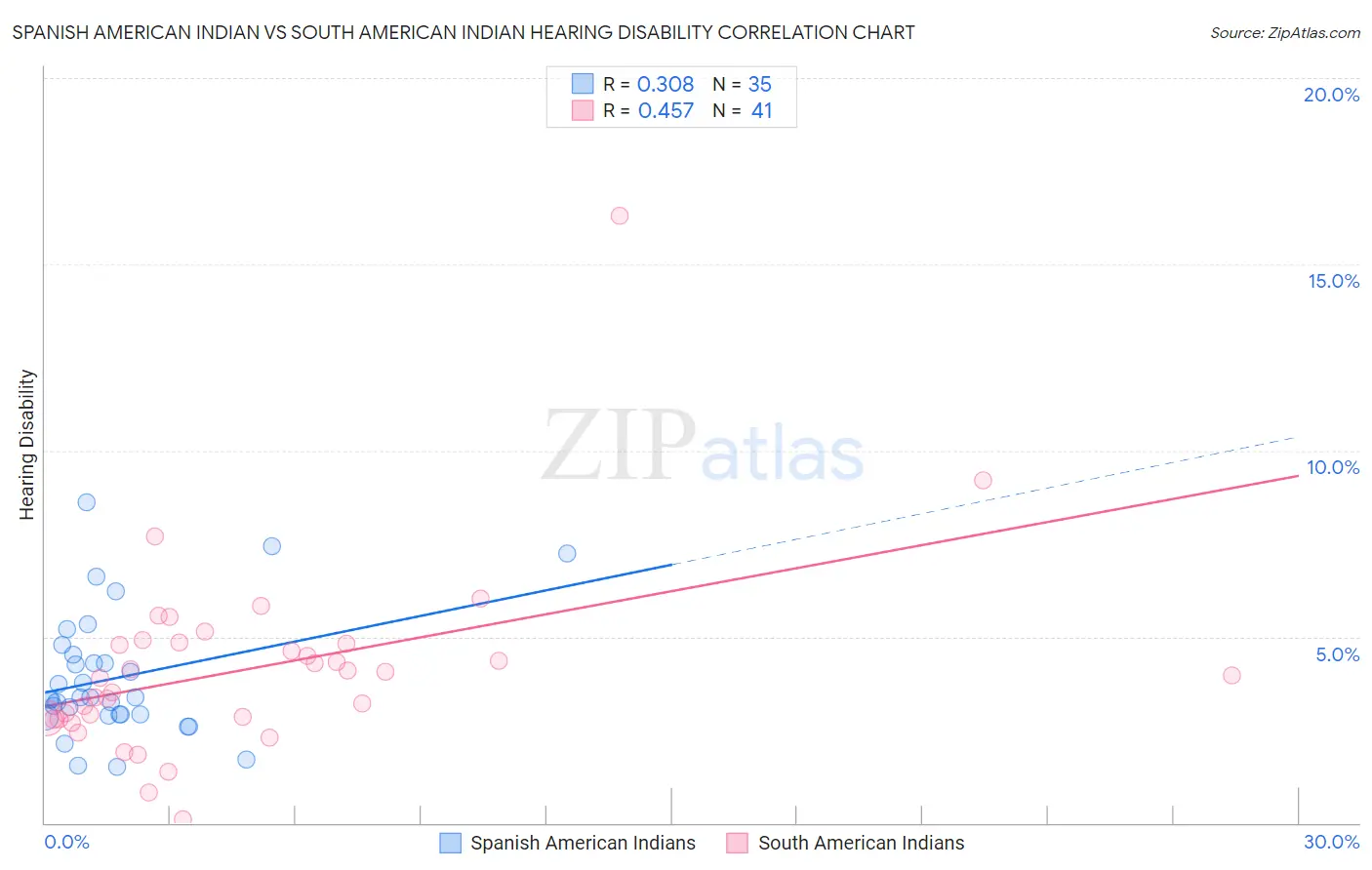 Spanish American Indian vs South American Indian Hearing Disability