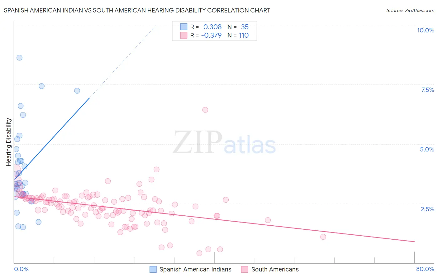 Spanish American Indian vs South American Hearing Disability