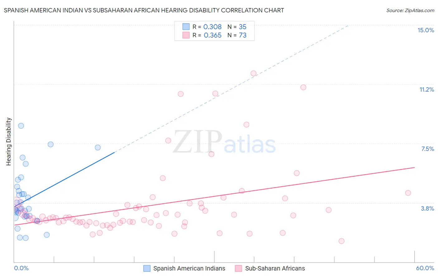 Spanish American Indian vs Subsaharan African Hearing Disability