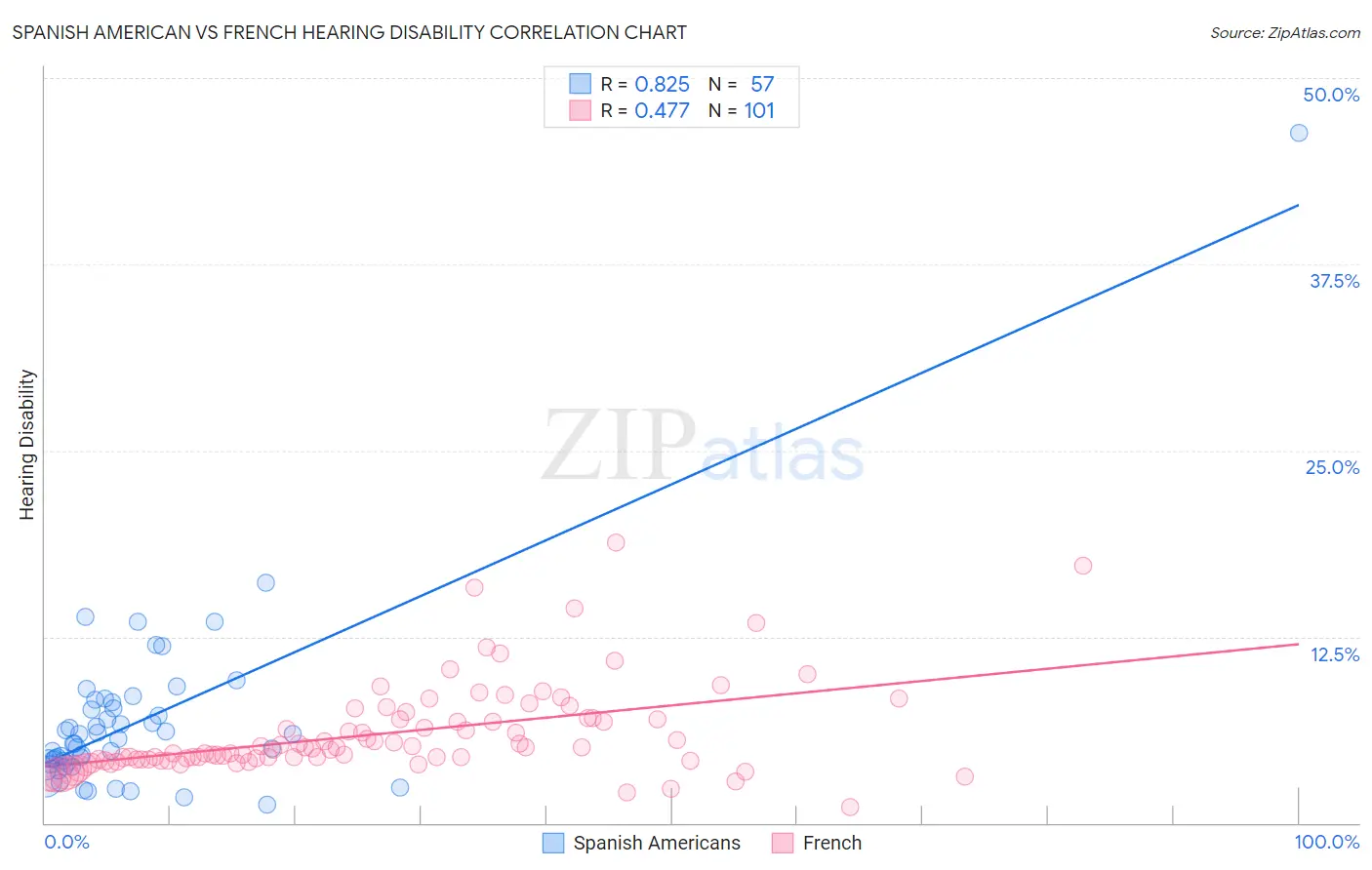 Spanish American vs French Hearing Disability