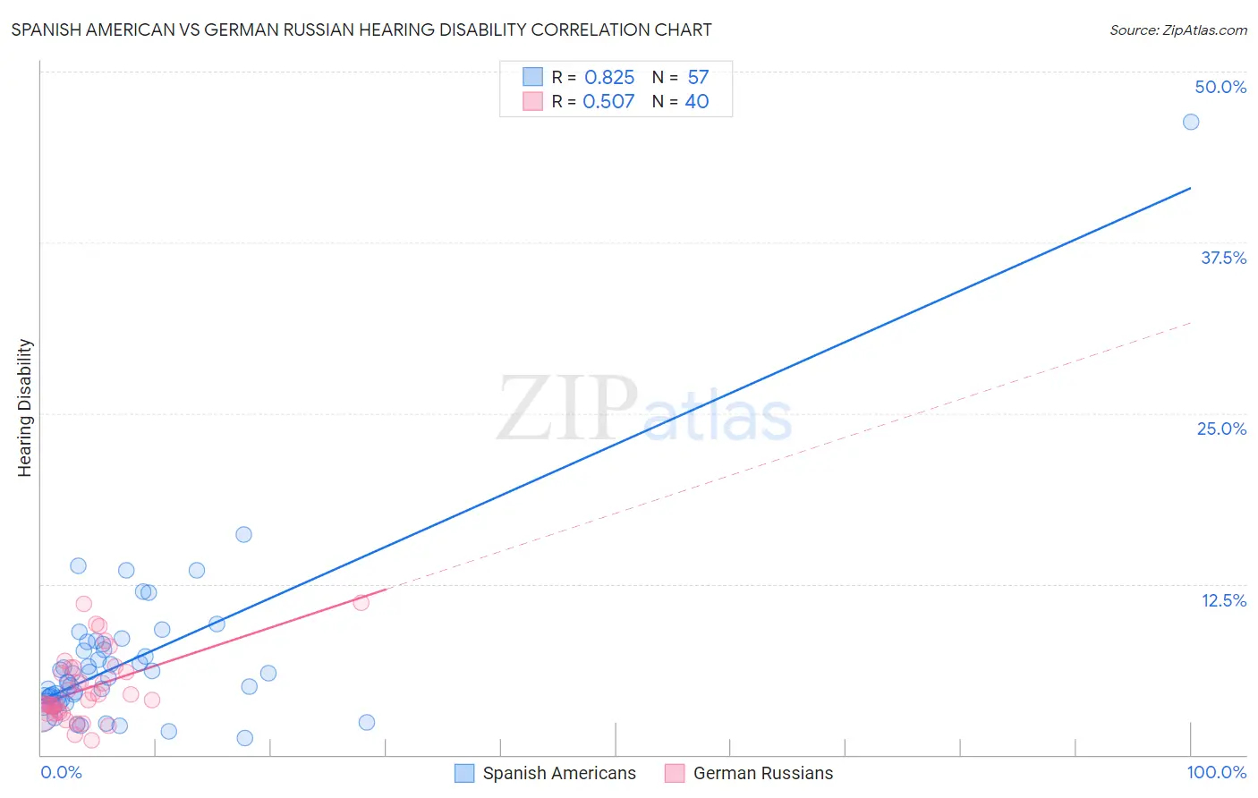 Spanish American vs German Russian Hearing Disability