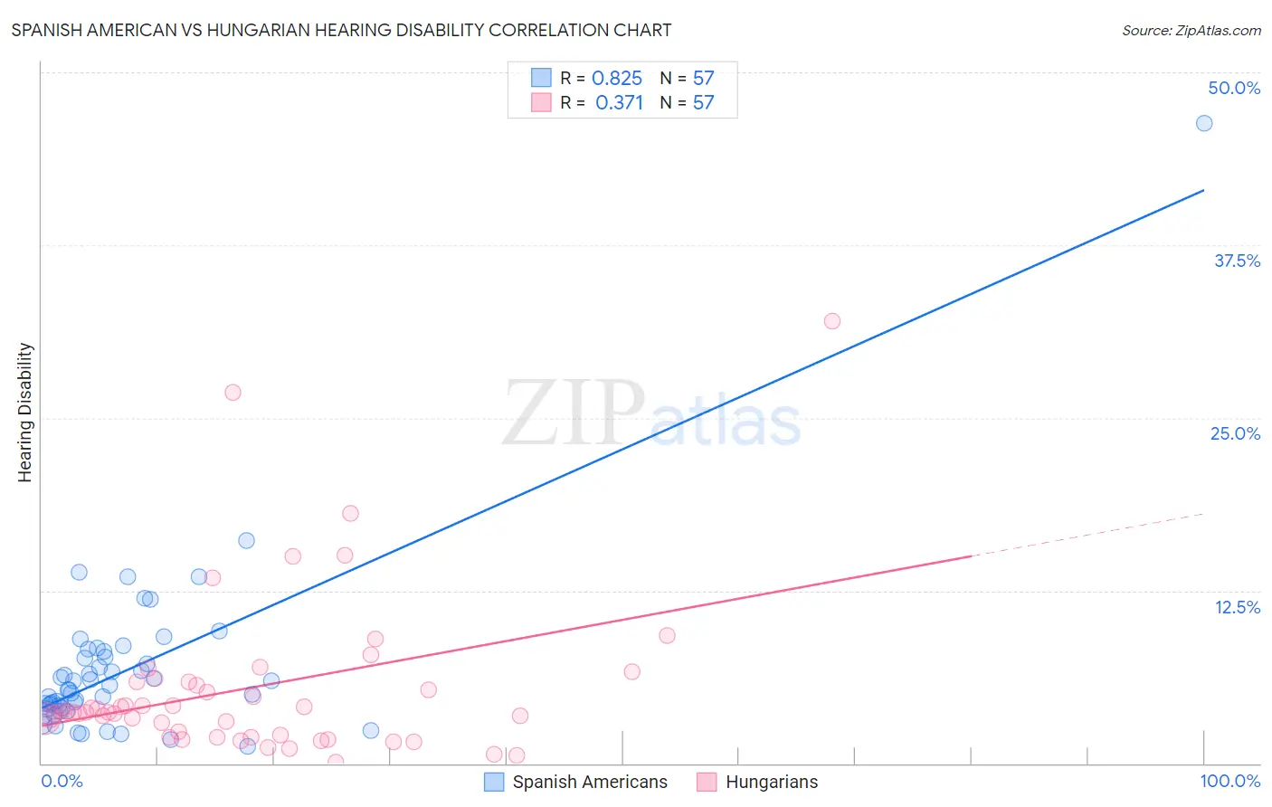 Spanish American vs Hungarian Hearing Disability