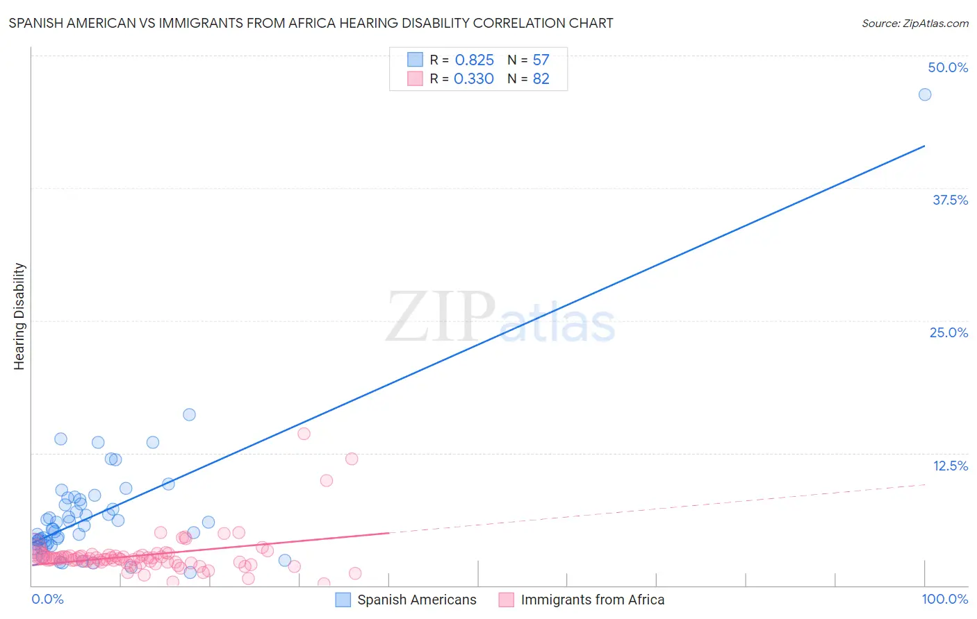 Spanish American vs Immigrants from Africa Hearing Disability
