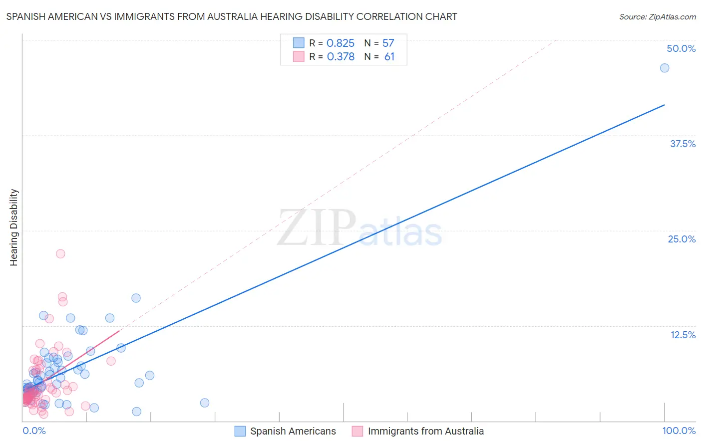 Spanish American vs Immigrants from Australia Hearing Disability